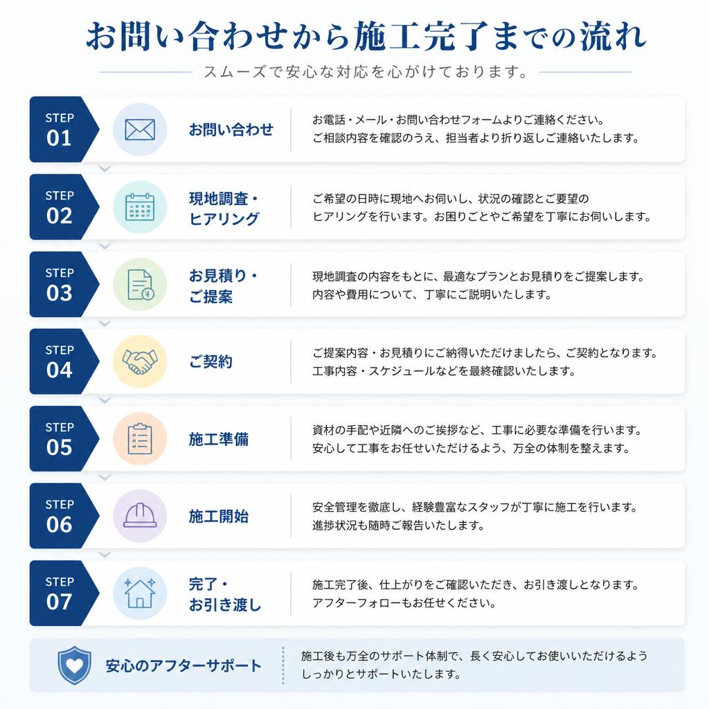 施工の流れ