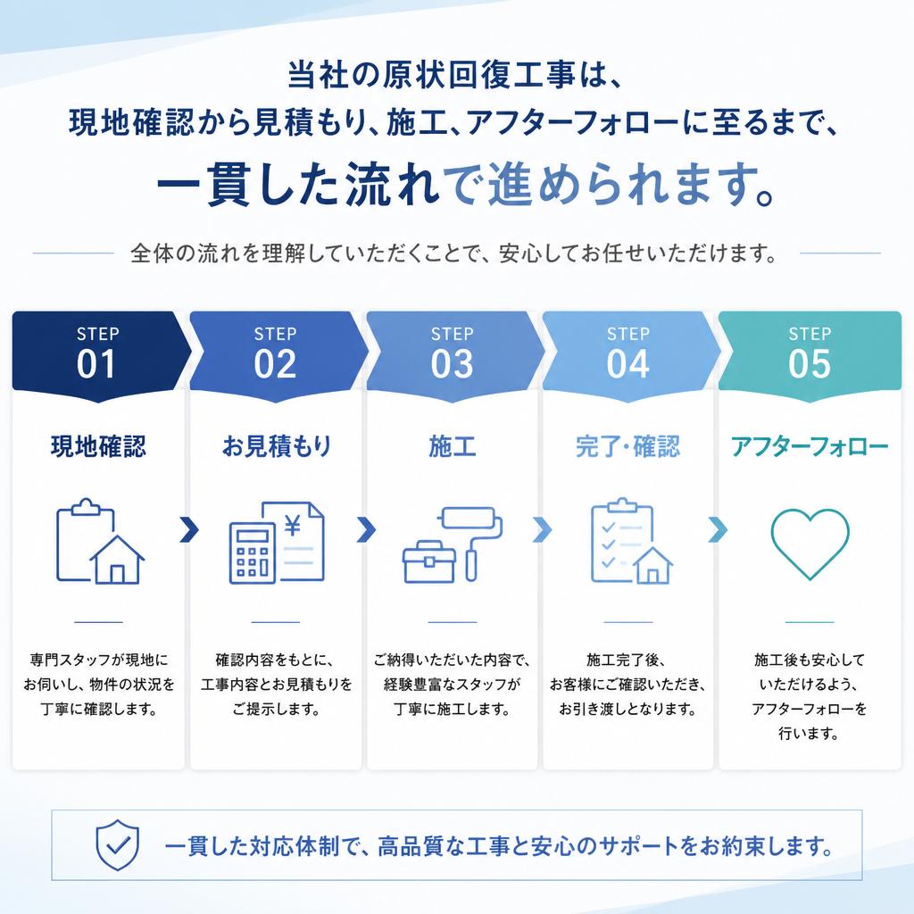 施工のフローをご紹介